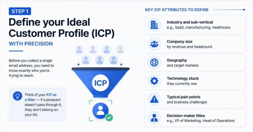 Define Your Ideal Customer Profile ICP for B2B Email List Building